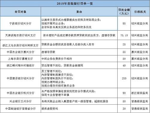 海南南海金融研究院指出，監(jiān)管處罰事由緊扣階段性政策重點，政策引導(dǎo)方向需關(guān)注?；?017年監(jiān)管風暴的全面排查，銀監(jiān)會《2018年整治銀行業(yè)市場亂象的工作要點》明確了8大項22小項的具體監(jiān)管推動要點。
