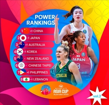 2023年女籃亞洲杯實(shí)力排行榜。圖片來(lái)源：國(guó)際籃聯(lián)