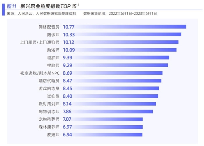 新興職業(yè)熱度指數(shù)。圖片來源：《新青年 新機遇——新職業(yè)發(fā)展趨勢白皮書》