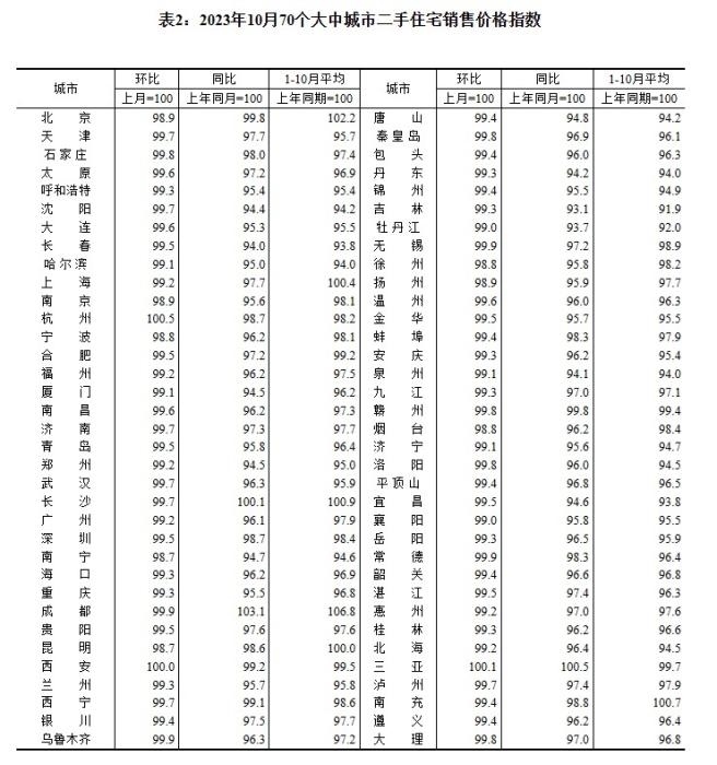 2023年10月70個大中城市二手住宅銷售價格指數(shù)。 截圖自國家統(tǒng)計(jì)局官網(wǎng)