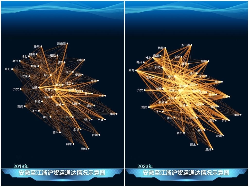 2023年與2018年相比，安徽發(fā)送至江浙滬的貨運(yùn)量顯著增長(zhǎng)，長(zhǎng)三角物流更為密集。