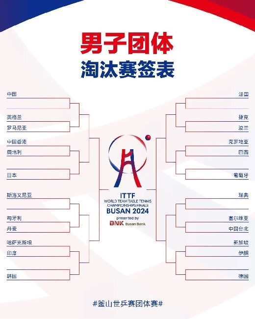 男子團(tuán)體抽簽結(jié)果。圖片來(lái)源：世界乒聯(lián)