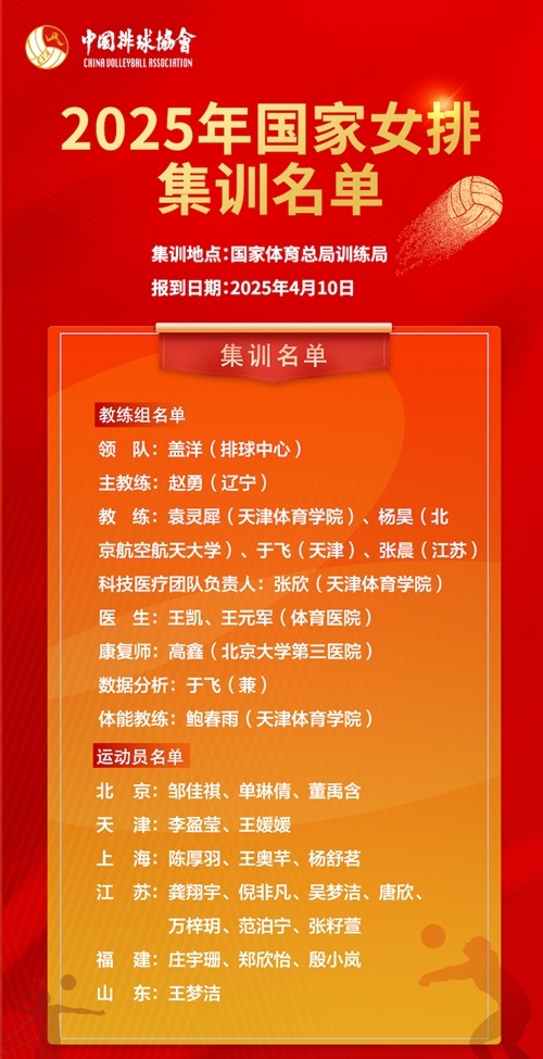 2025年國家女排集訓名單。圖片來源：中國排球協(xié)會